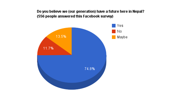 Survey of Do you believe we (our generation) have a future here in Nepal ? Survey of Do you believe we (our generation) have a future here in Nepal ?